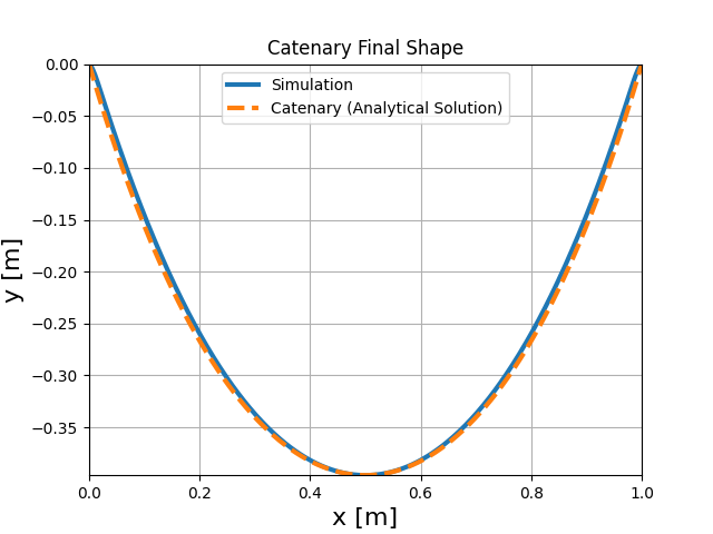 Catenary Final Shape